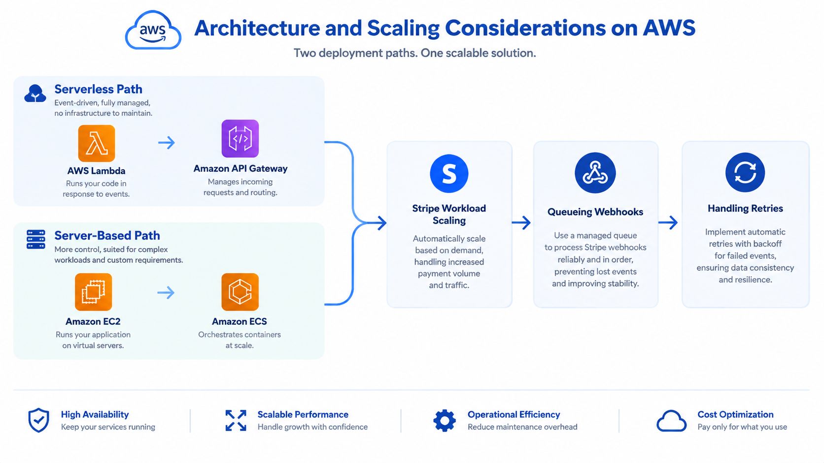 A diagram illustrating AWS serverless and server-based deployment architectures for handling Stripe payment webhooks and workload scaling.