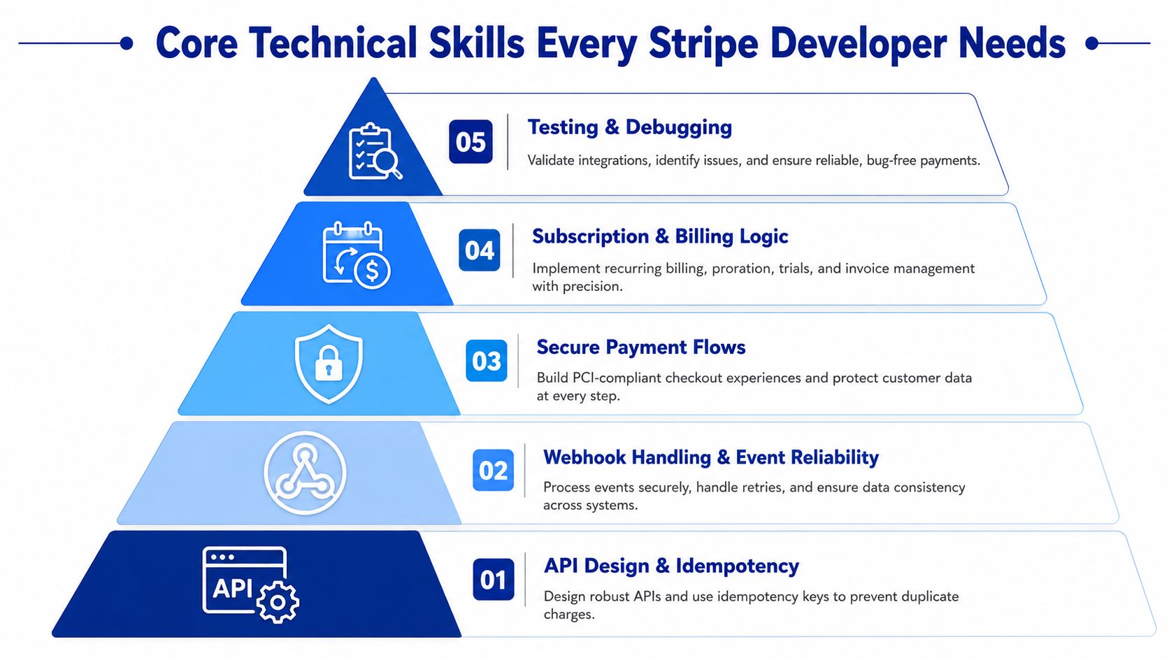 An infographic pyramid showcasing the five core technical skills required for becoming a proficient Stripe developer.