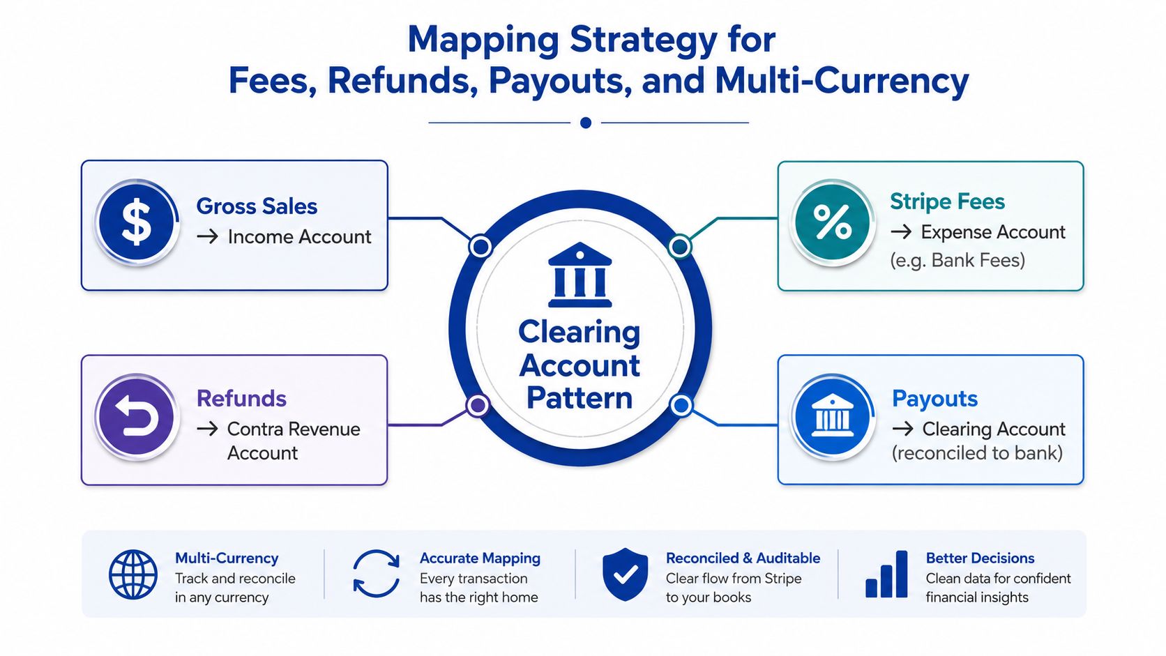 A diagram illustrating a Clearing Account Pattern for mapping Stripe fees, refunds, and payouts in accounting systems.
