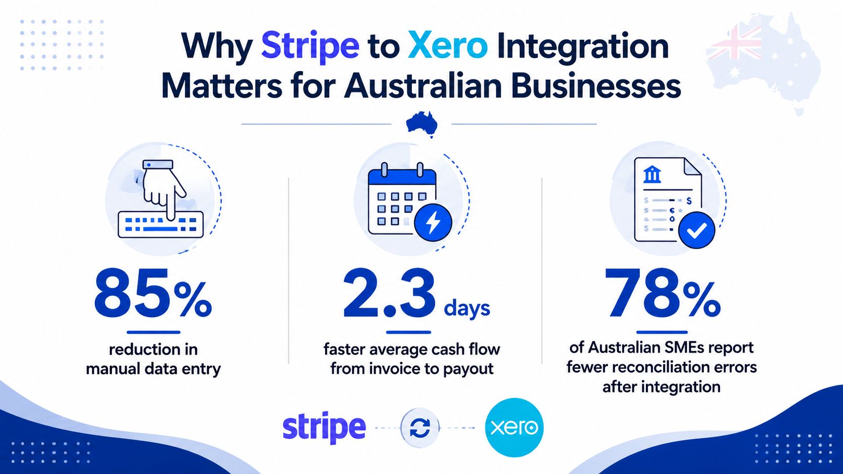 An infographic showing the benefits of integrating Stripe and Xero software for Australian businesses.
