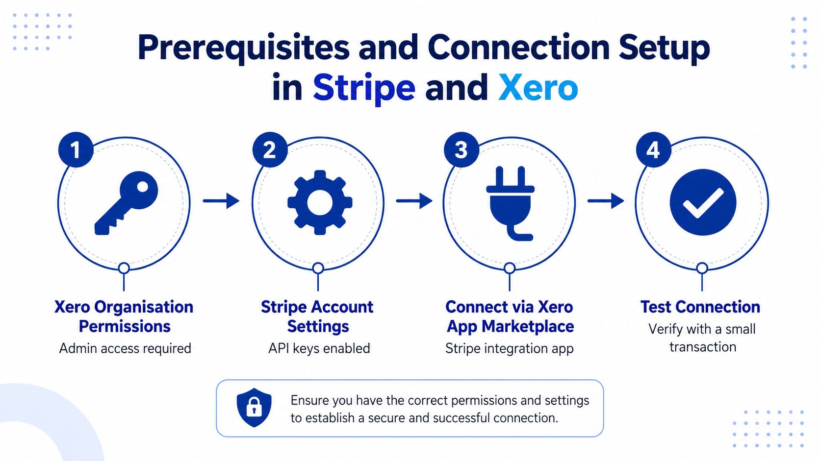 A four-step infographic illustrating the setup process for connecting Stripe and Xero software integrations securely.