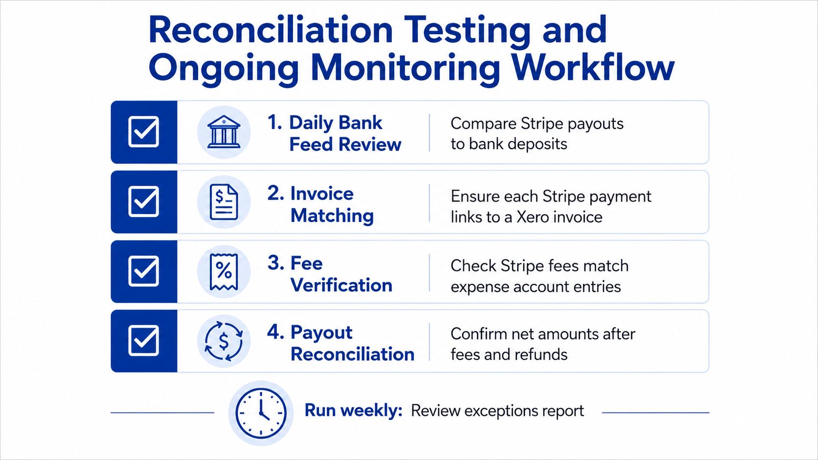 A workflow diagram showing four steps for Stripe and Xero reconciliation testing and ongoing financial monitoring.