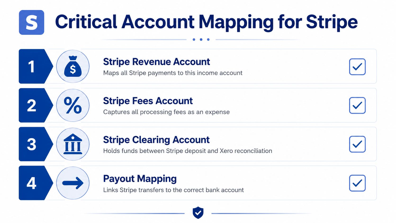 A diagram outlining the four critical account mapping steps for integrating Stripe payments with Xero accounting software.