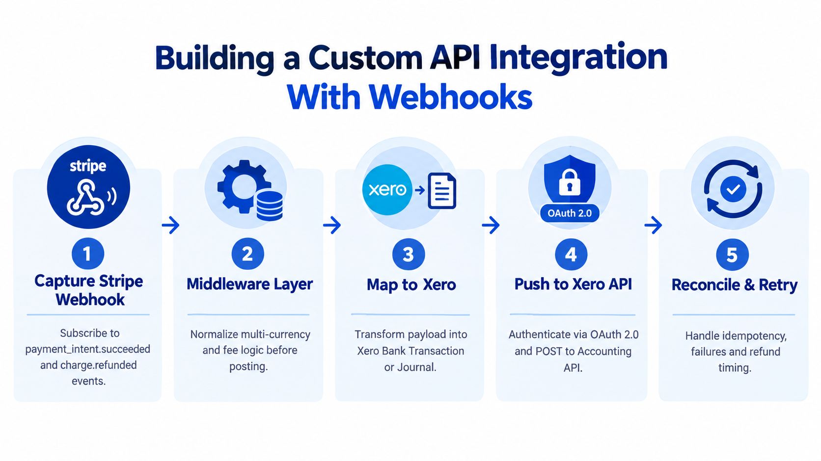 A diagram outlining a five-step process for building a custom Stripe to Xero API integration with webhooks.