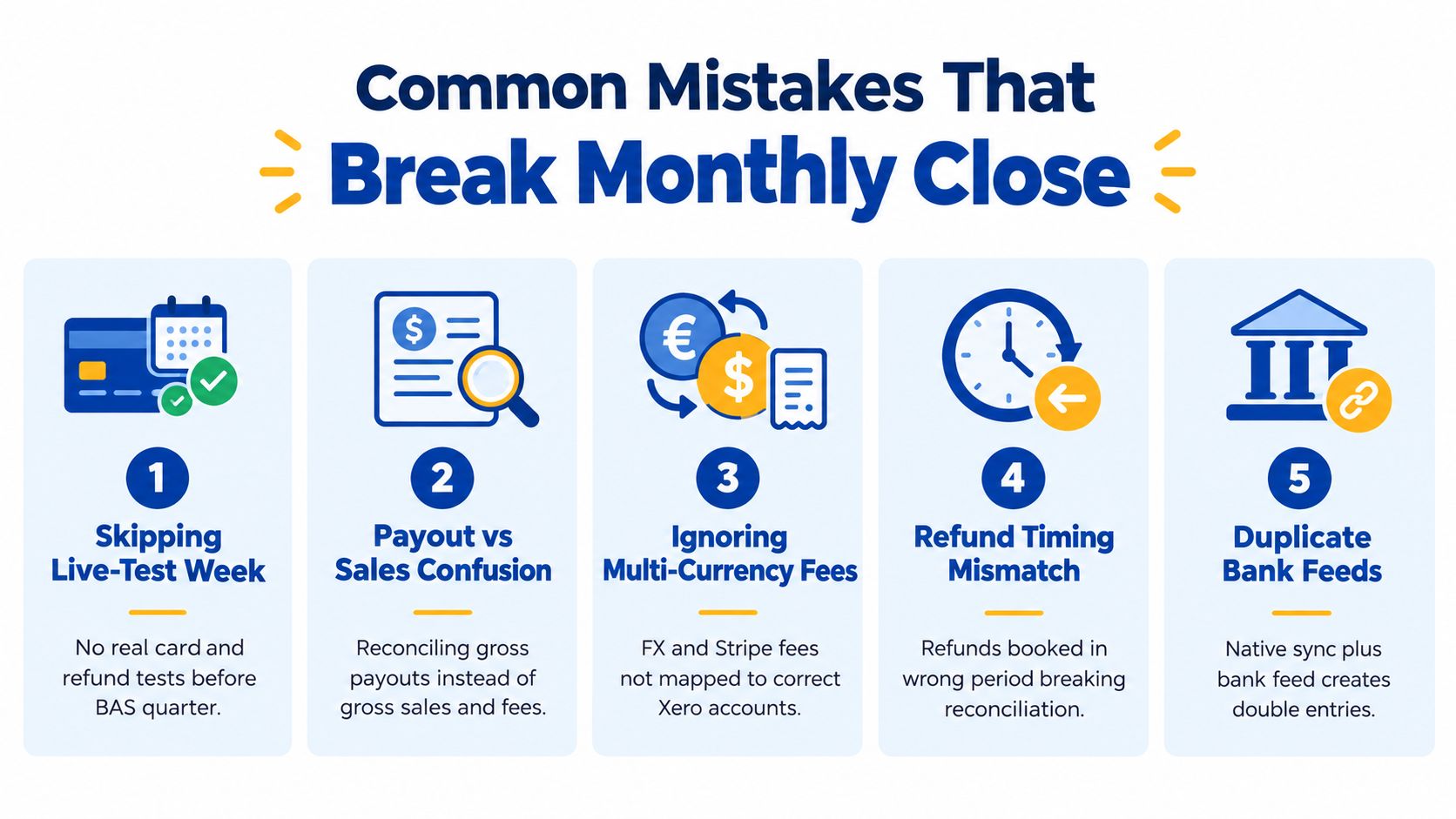 An infographic titled Common Mistakes That Break Monthly Close, highlighting five financial accounting errors with descriptive icons.