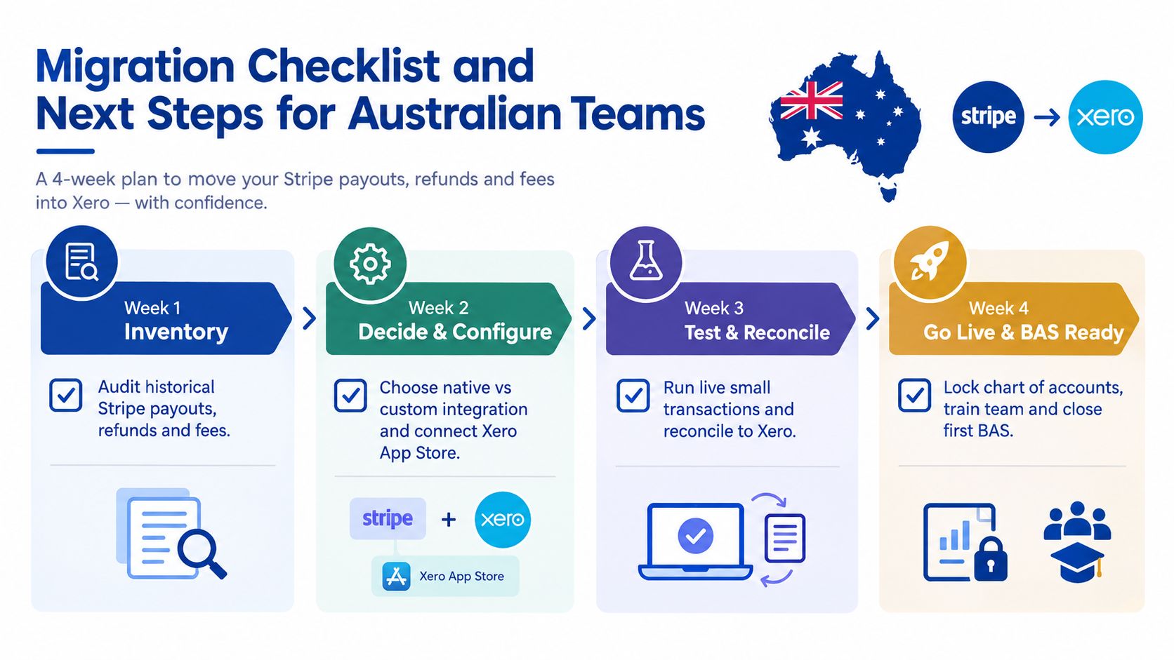 A four-week checklist infographic for integrating Stripe payments with Xero accounting software for Australian businesses.