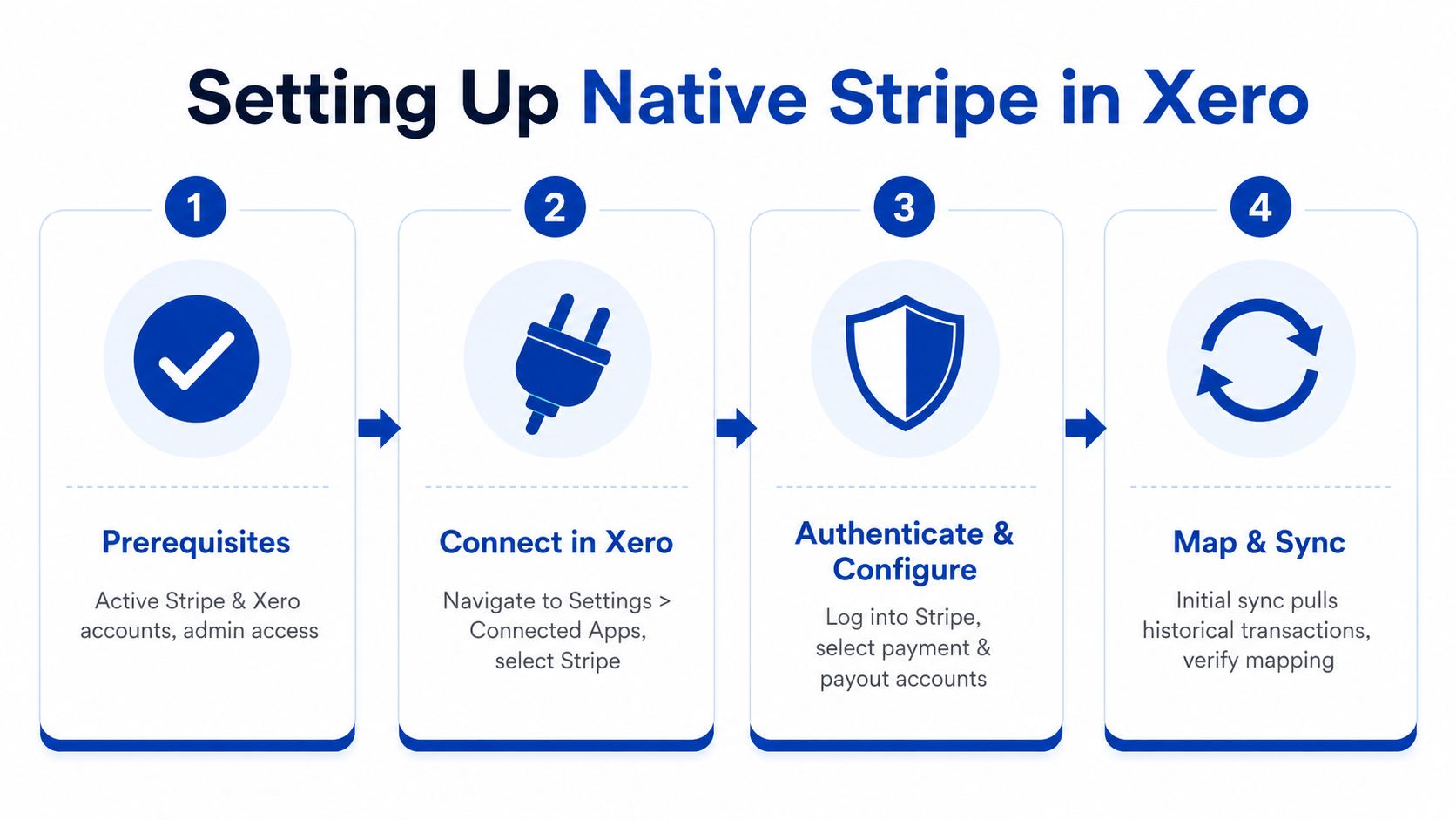 A four-step infographic illustrating the process of setting up and configuring a native Stripe connection in Xero.