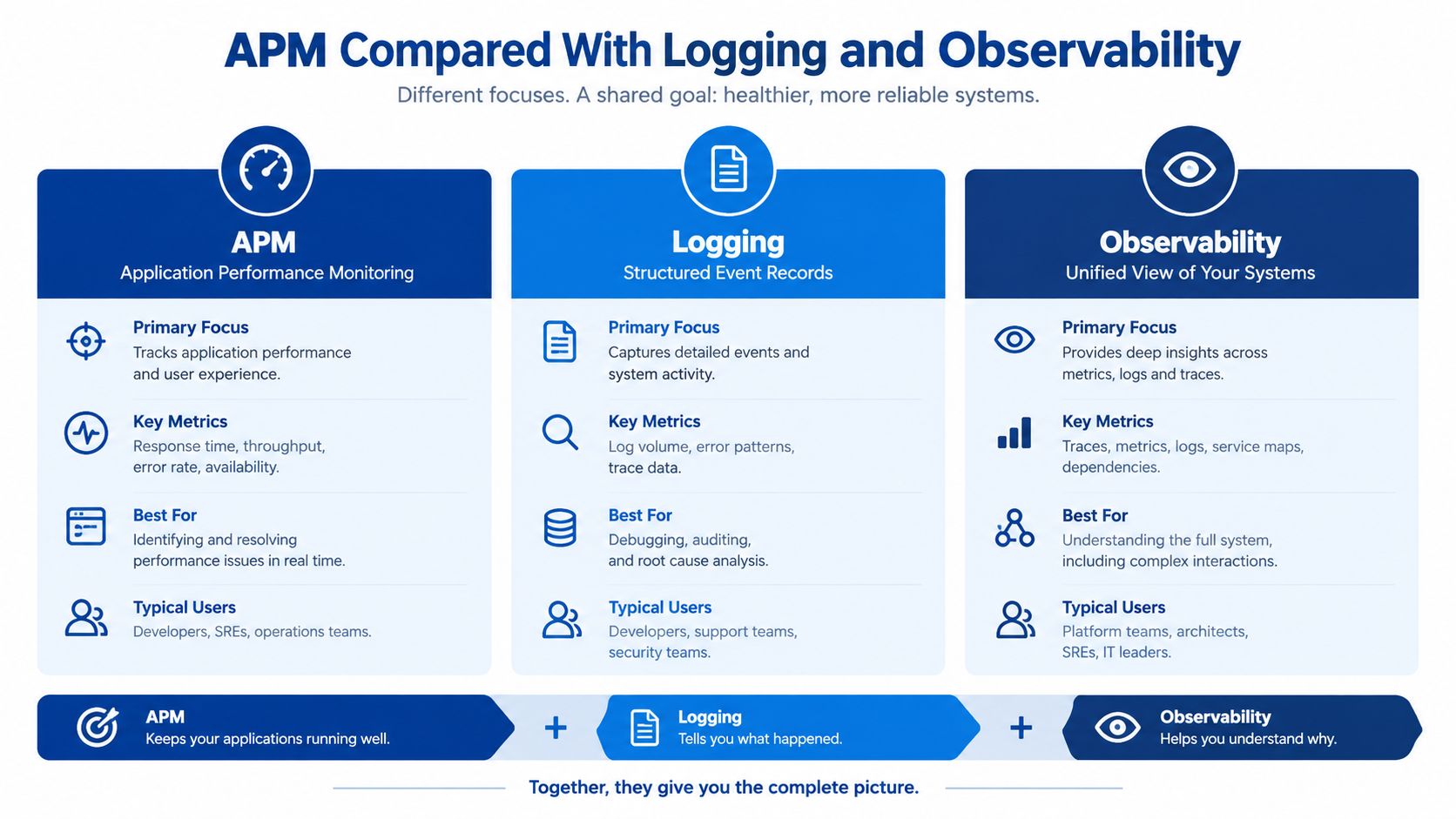 A comparison chart explaining the differences between application performance monitoring, logging, and observability in software systems.