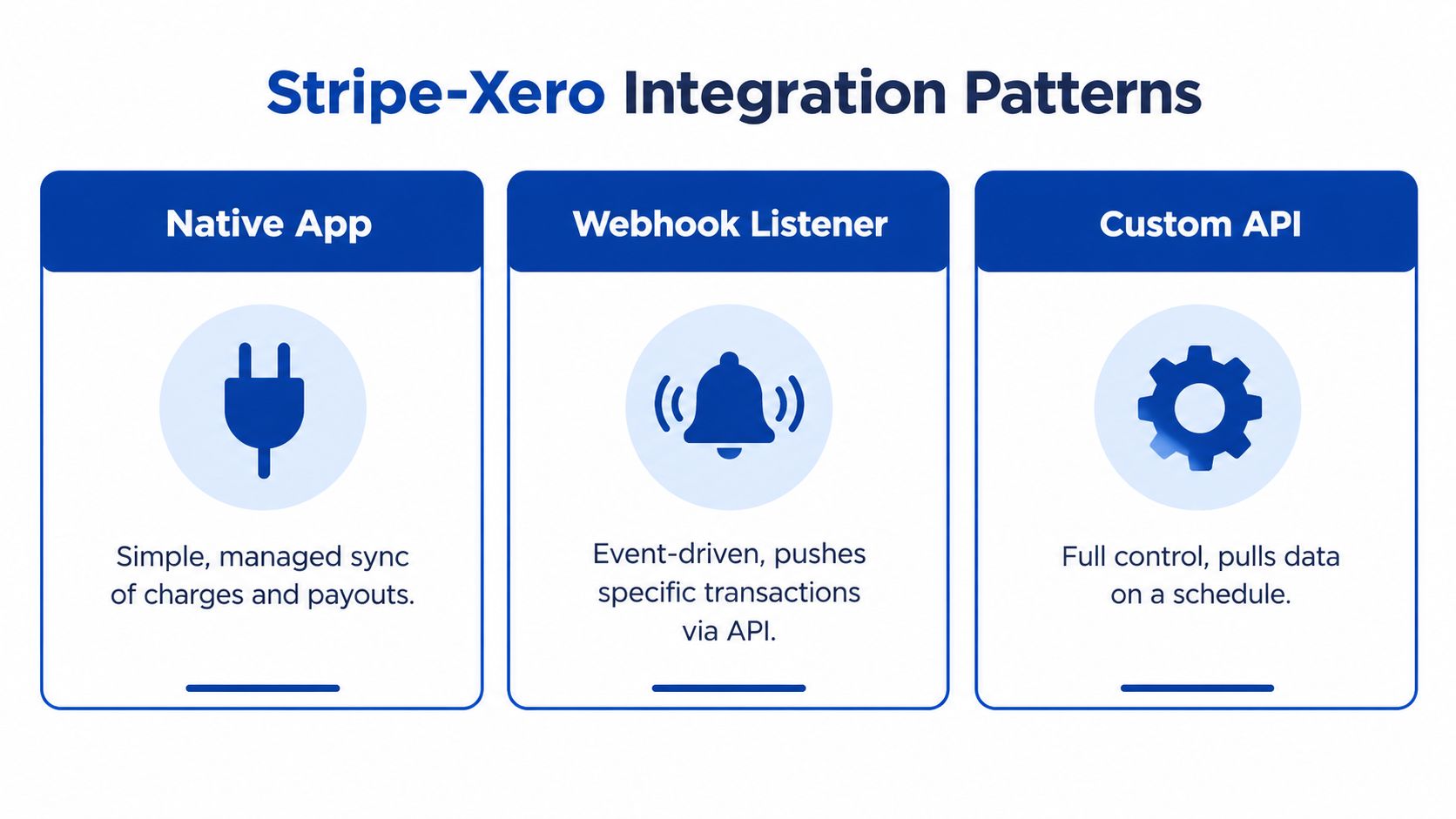 A diagram illustrating three different integration patterns for connecting Stripe and Xero financial systems.