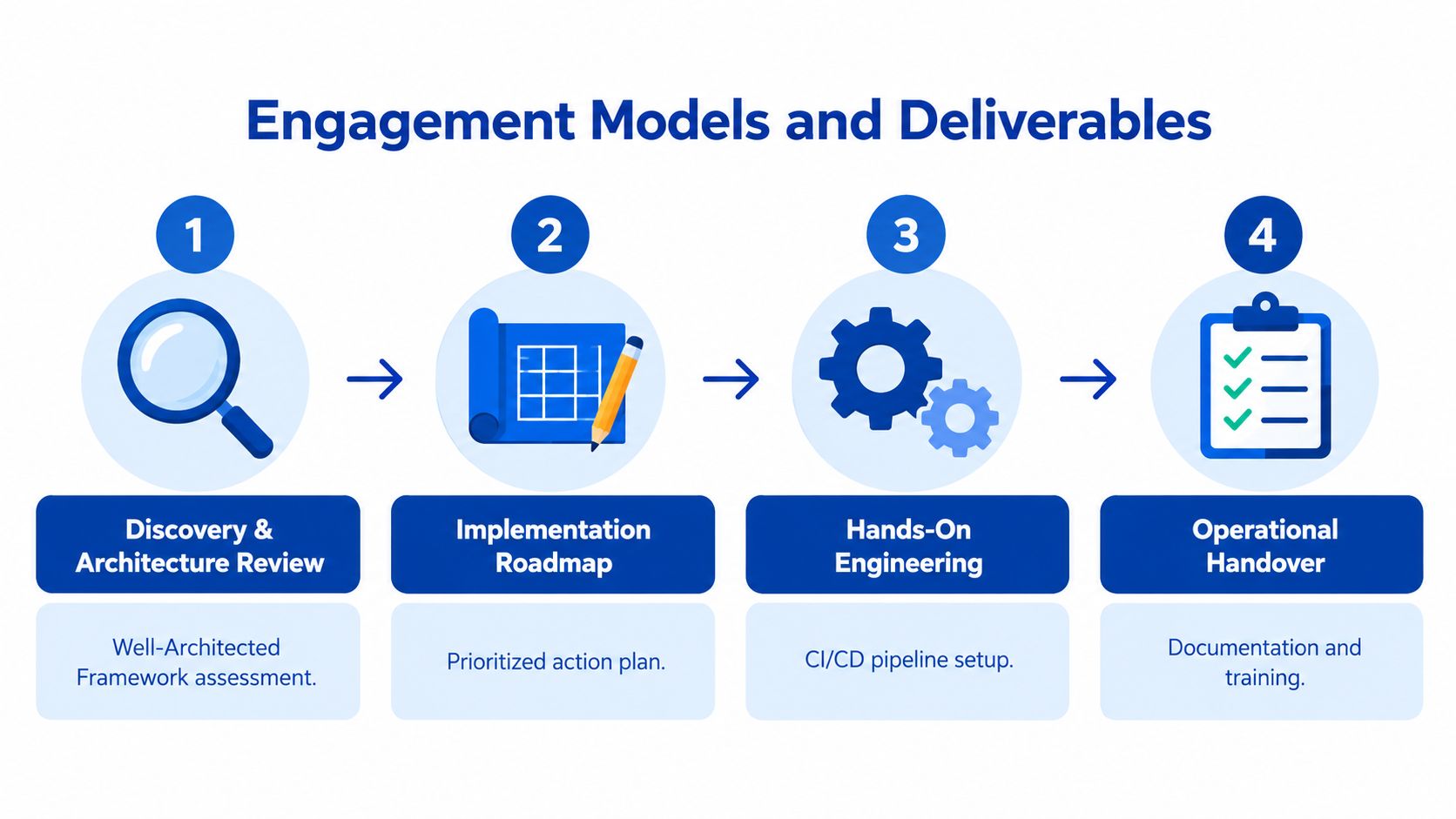 A four-step business diagram showing engagement models and deliverables for a technical project implementation process.