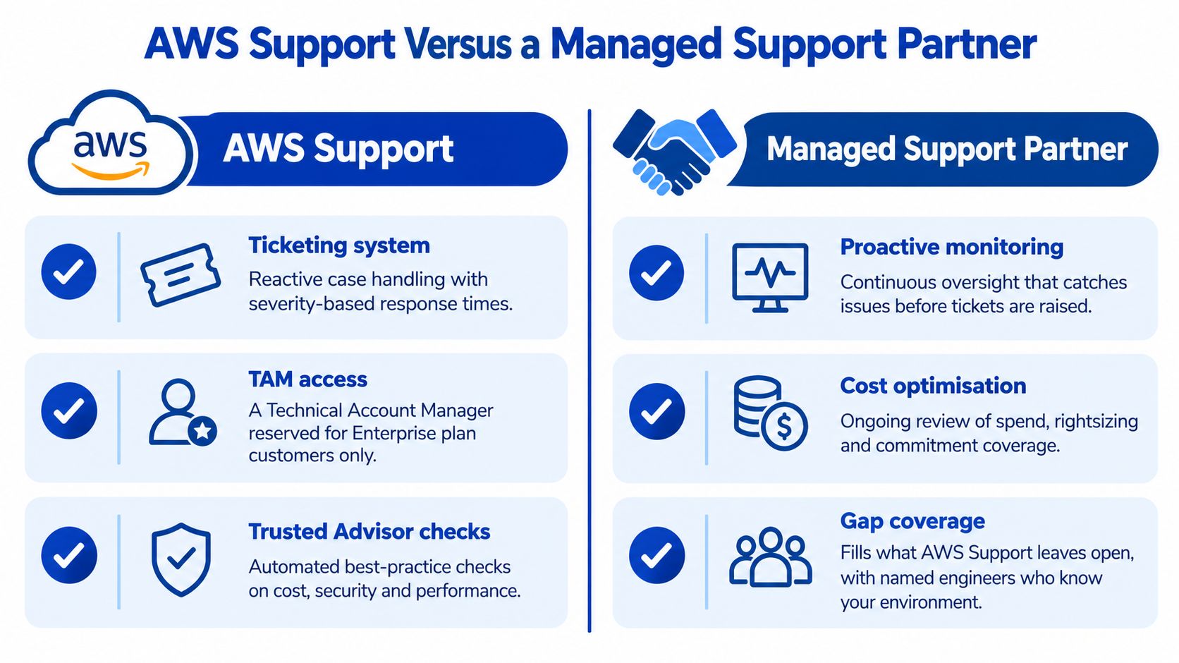 A comparison chart showing features of AWS Support versus a third-party Managed Support Partner for cloud services.