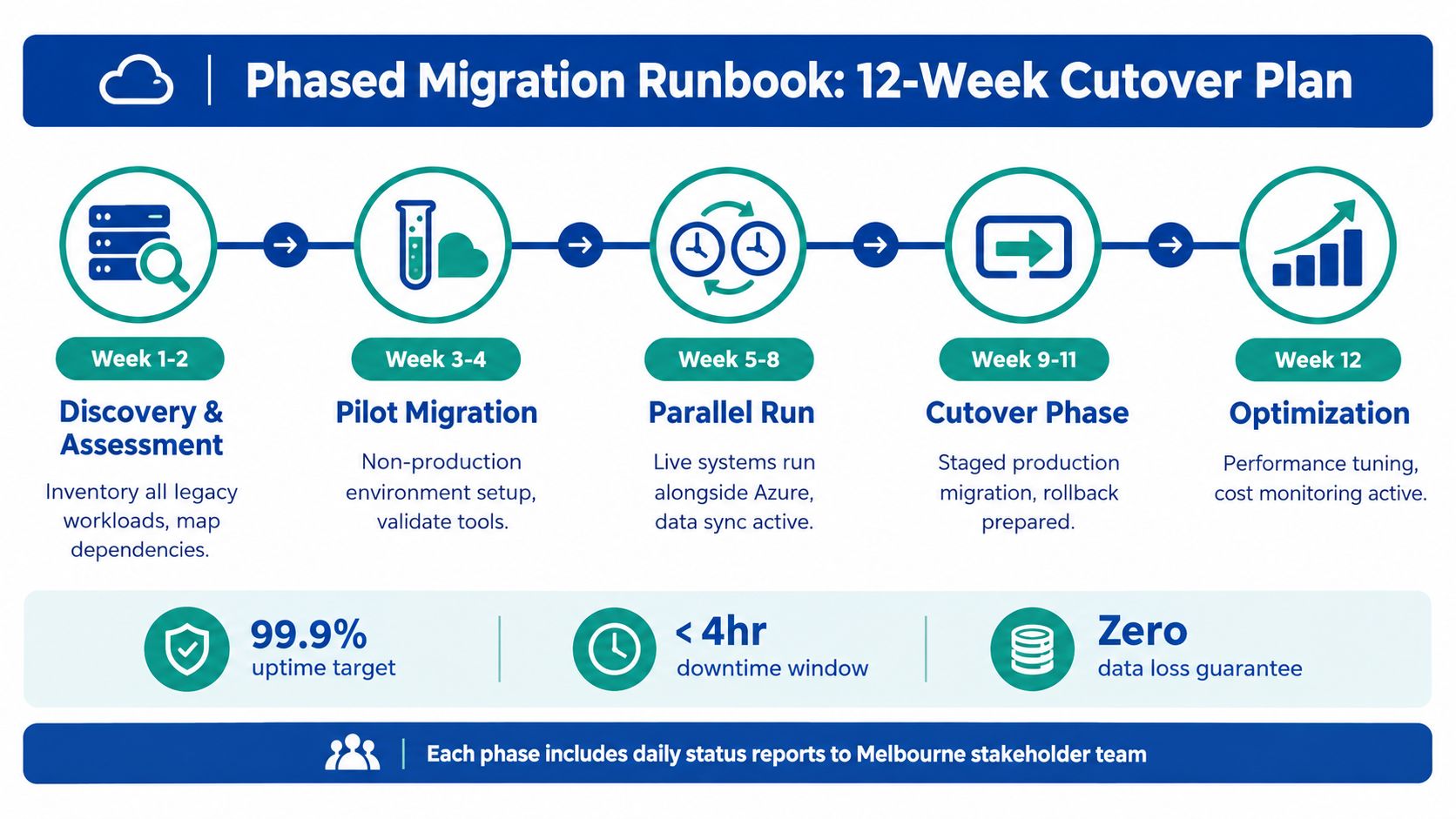 A 12-week phased migration runbook chart outlining the steps for moving infrastructure to the Azure cloud environment.