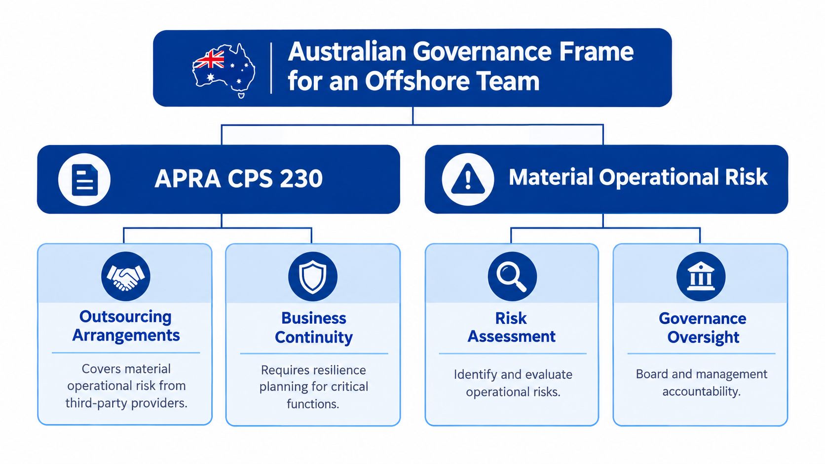 A diagram outlining the Australian Governance Framework for offshore teams, covering APRA CPS 230 and operational risk.