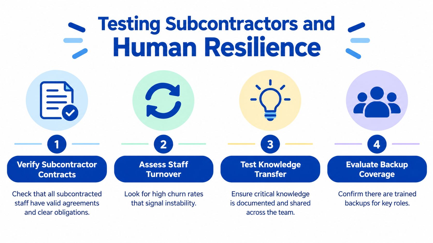 An infographic illustrating four steps to audit human resilience and subcontractors for better operational stability.