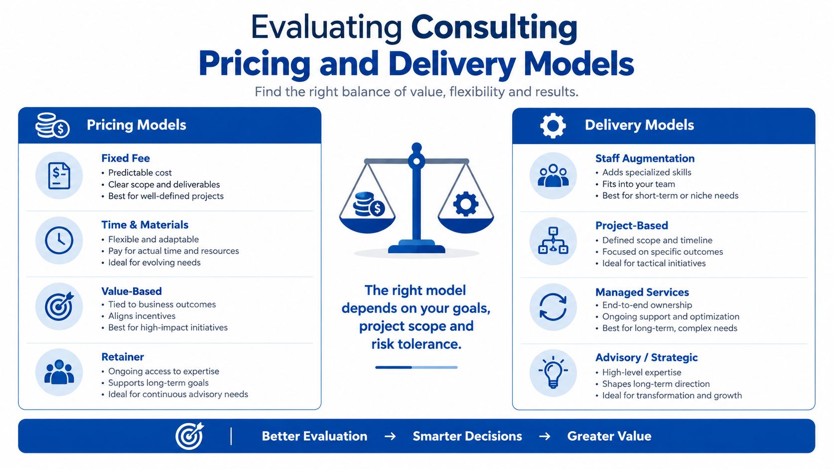 A diagram comparing consulting pricing and delivery models to help choose the best strategy for business projects.