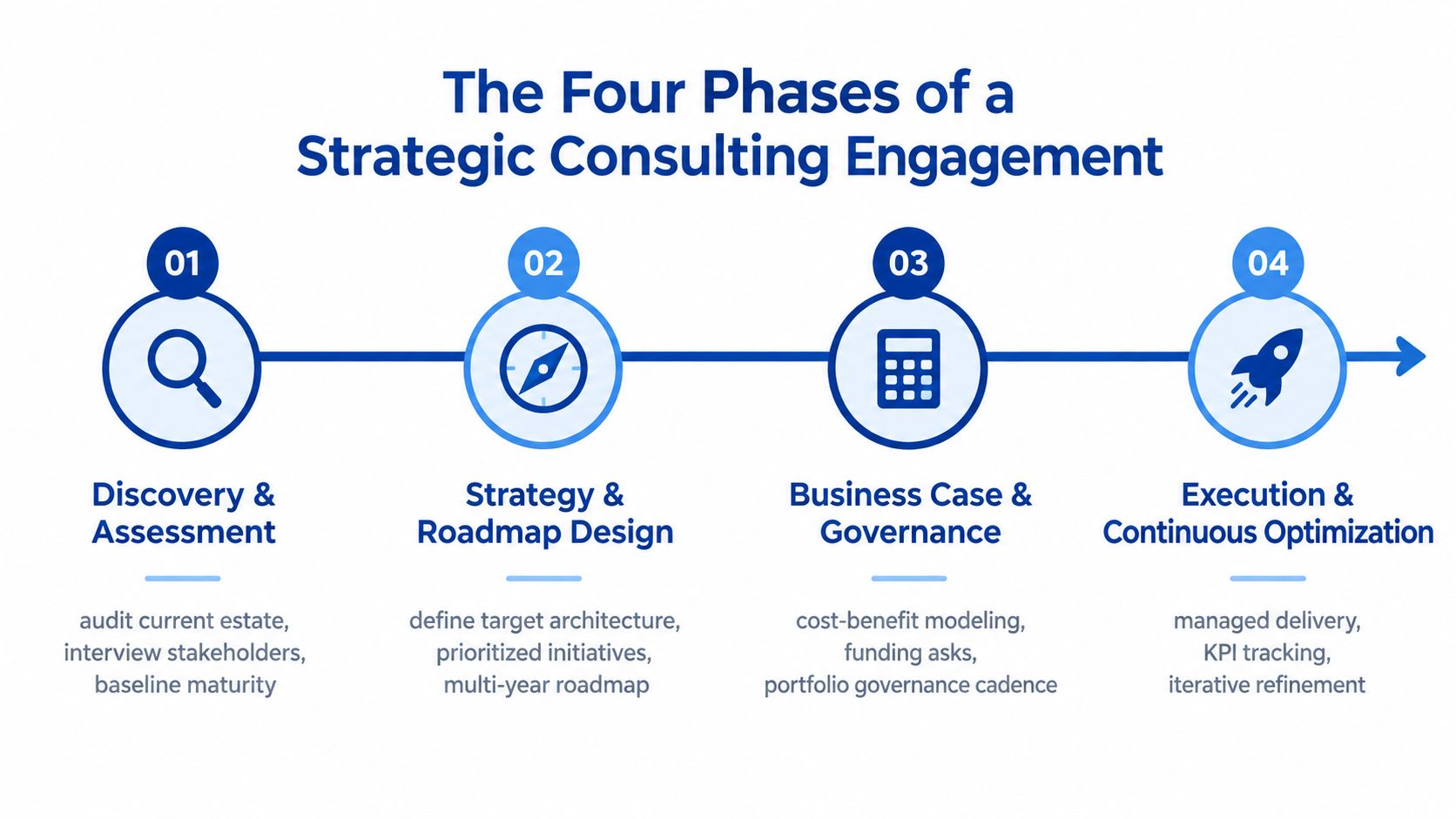 A four-phase infographic outlining the stages of a strategic consulting engagement, from discovery to continuous execution.
