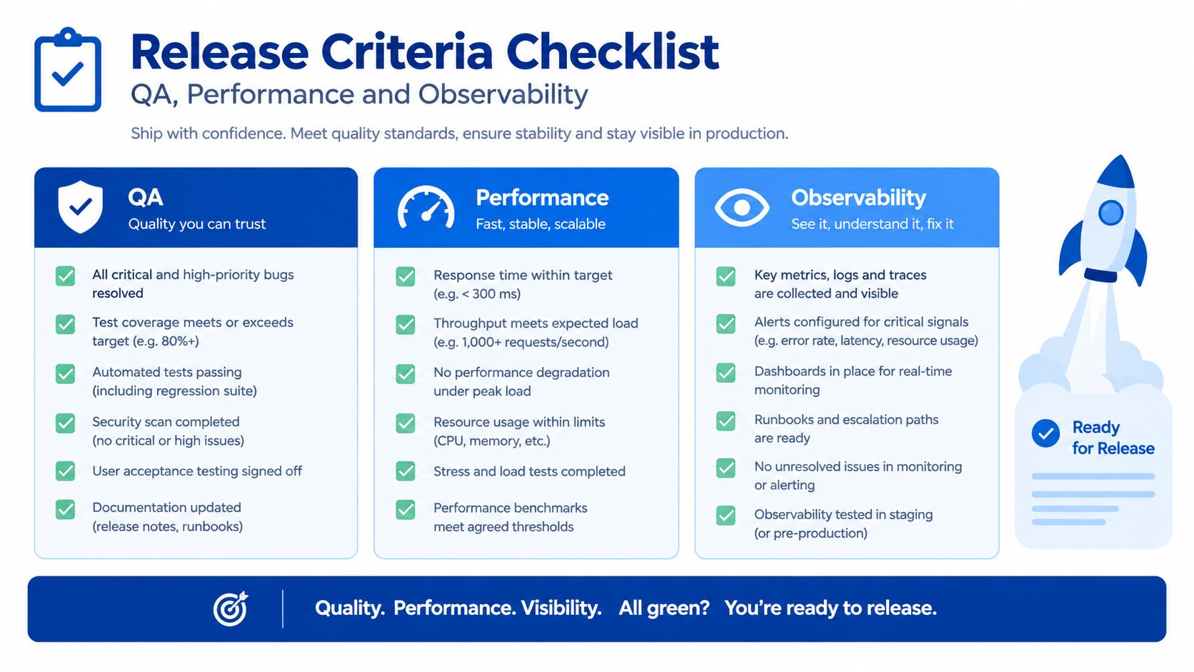 A comprehensive release criteria checklist for software projects, covering QA, performance standards, and system observability requirements.