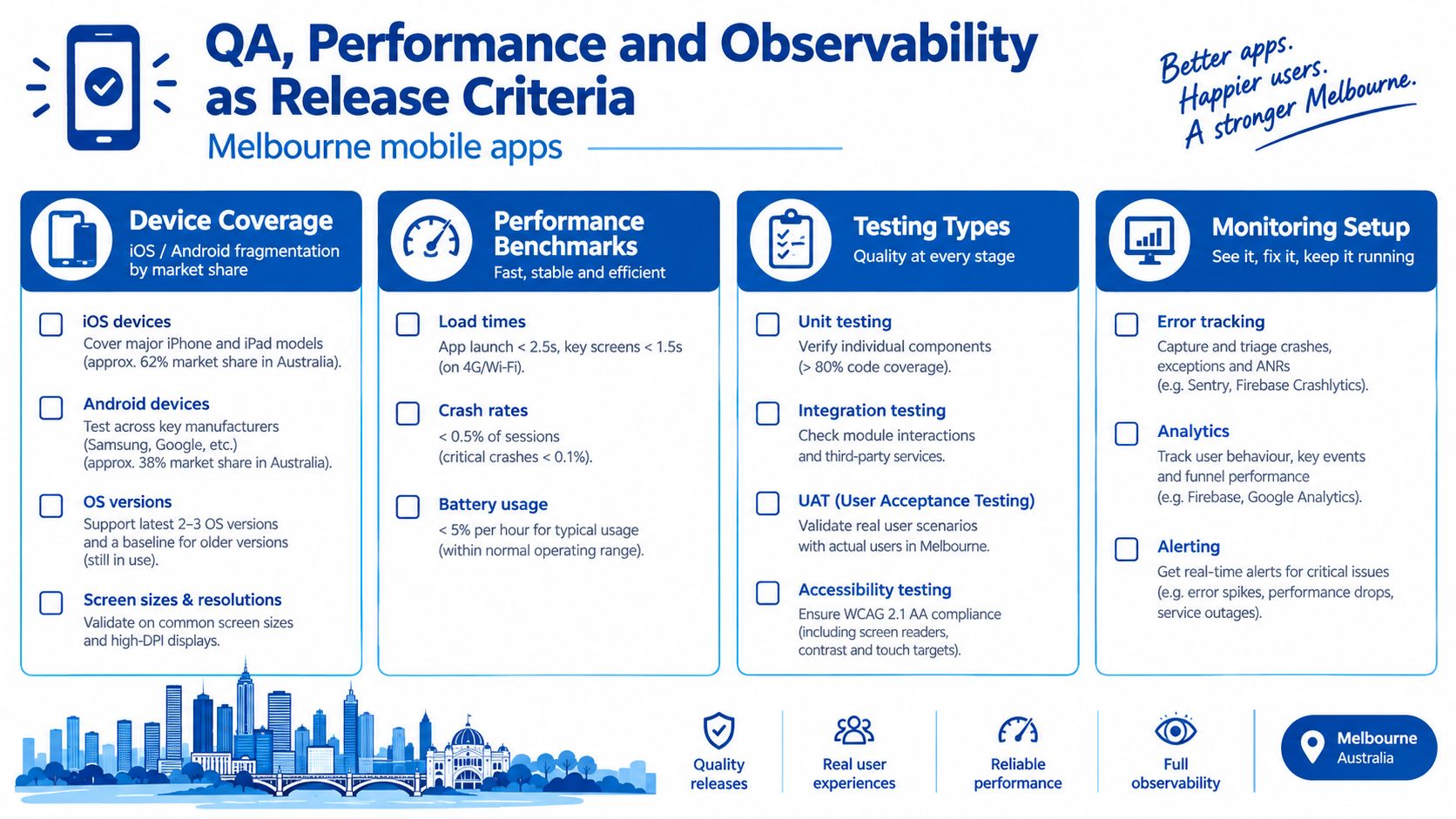 An infographic detailing mobile app quality assurance, performance benchmarks, and observability release criteria for Melbourne developers.