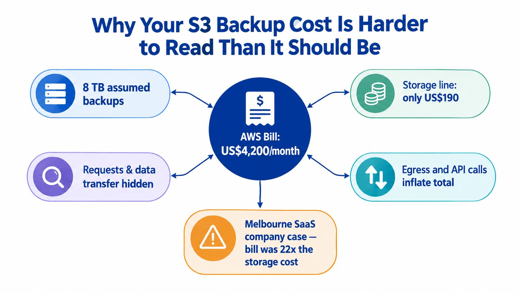 A diagram explaining why AWS S3 backup costs are difficult to understand, featuring hidden fees and examples.
