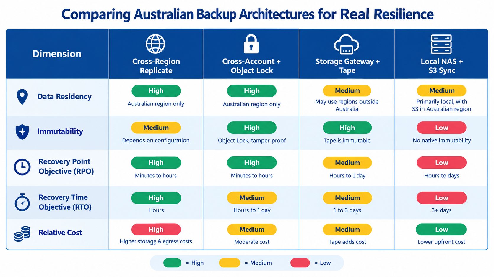 A comparison table evaluating four Australian backup architectures based on residency, immutability, RPO, RTO, and relative costs.
