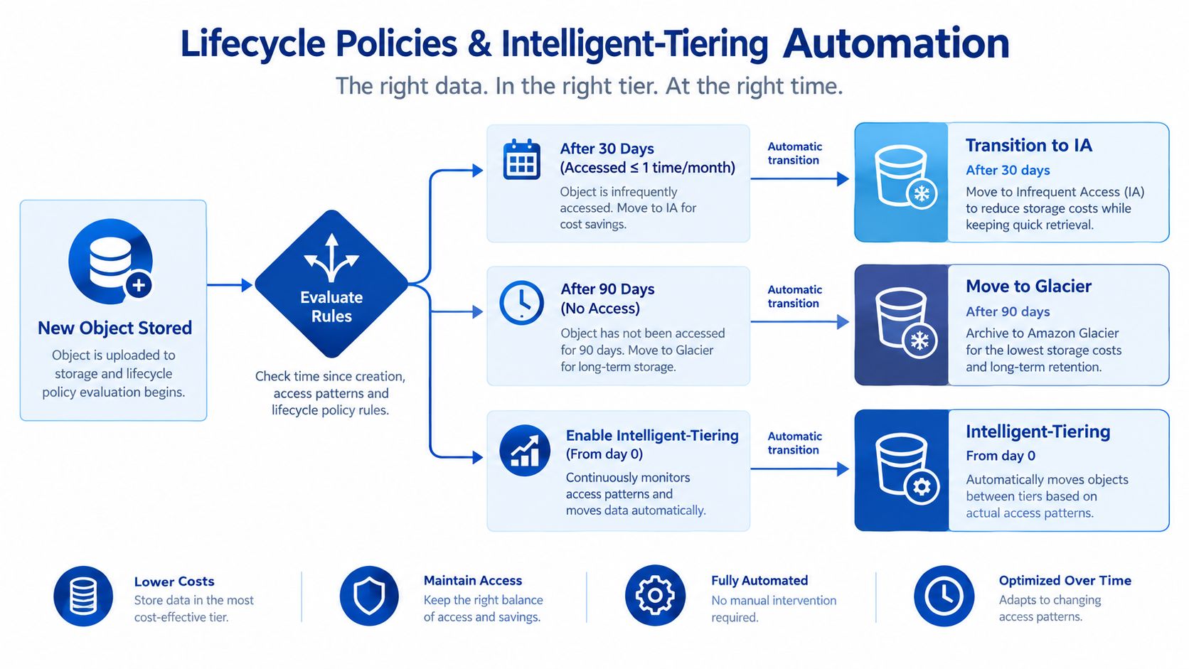 A diagram illustrating AWS S3 lifecycle policies and intelligent-tiering automation for optimizing data storage costs.