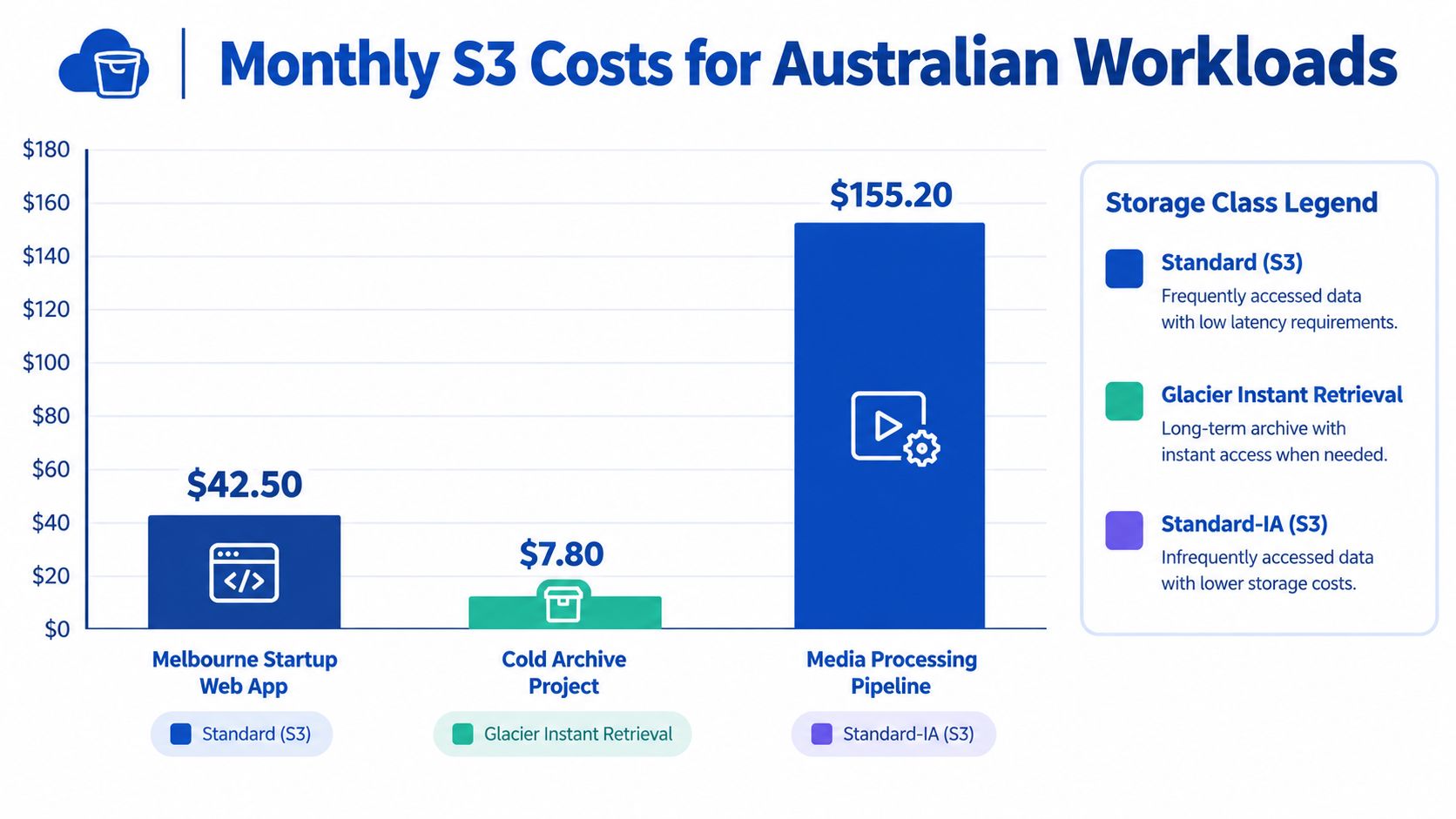 A bar chart comparing monthly AWS S3 storage costs for three different Australian workload projects.