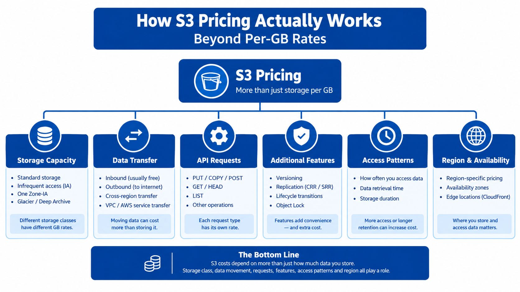 A diagram illustrating the various factors that influence AWS S3 pricing beyond just storage capacity per GB.