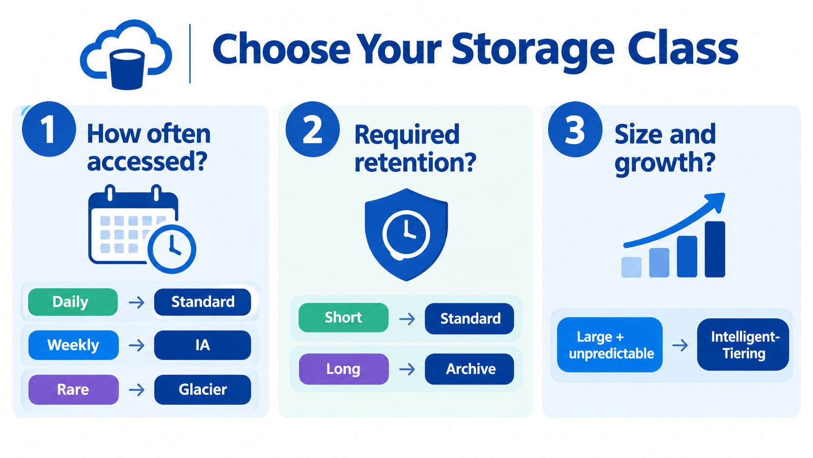 A decision chart for choosing Amazon S3 storage classes based on access frequency, retention, and data growth.