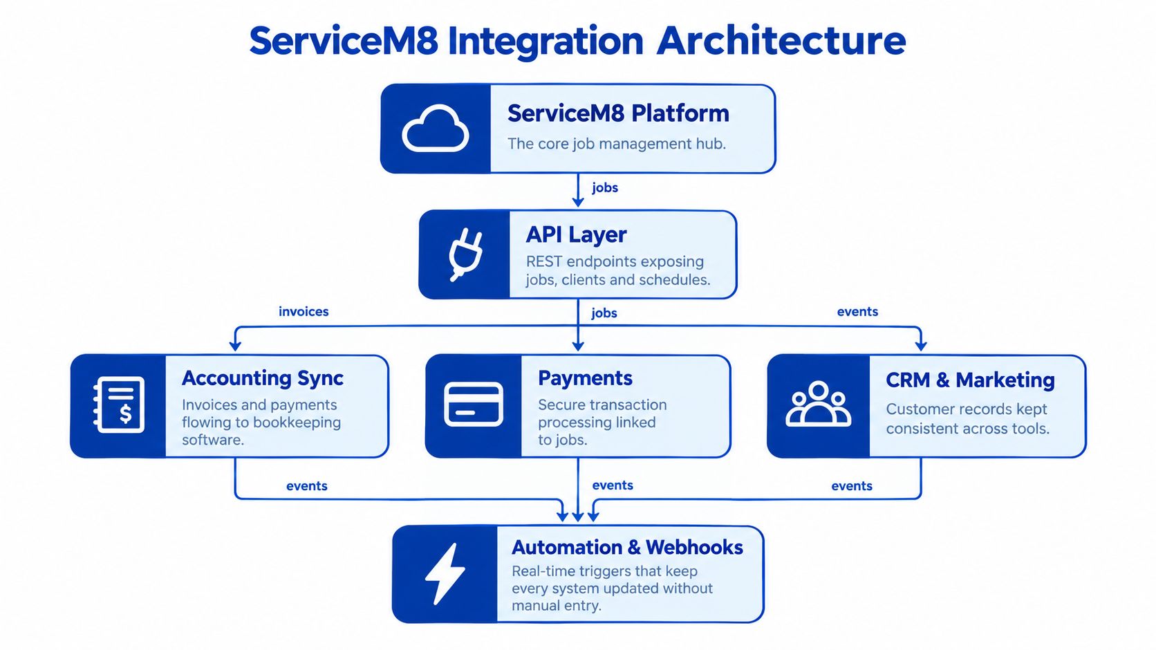 A diagram illustrating the ServiceM8 integration architecture, connecting core platforms with APIs, accounting, payments, CRM, and automation.