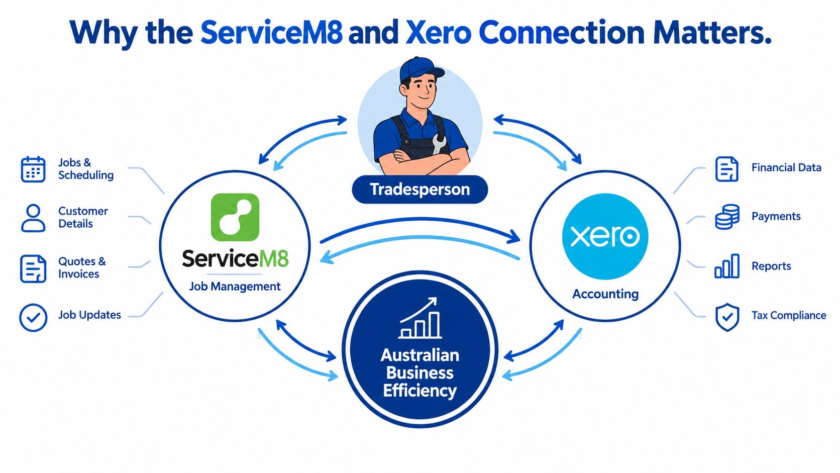 A diagram illustrating how ServiceM8 job management integrates with Xero accounting to improve Australian business efficiency.