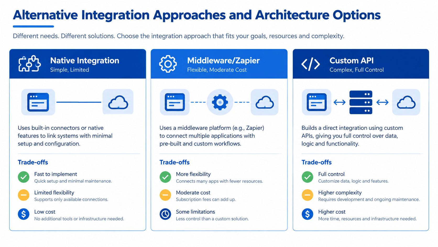 A comparison chart explaining three integration methods: native integrations, middleware like Zapier, and custom API development.