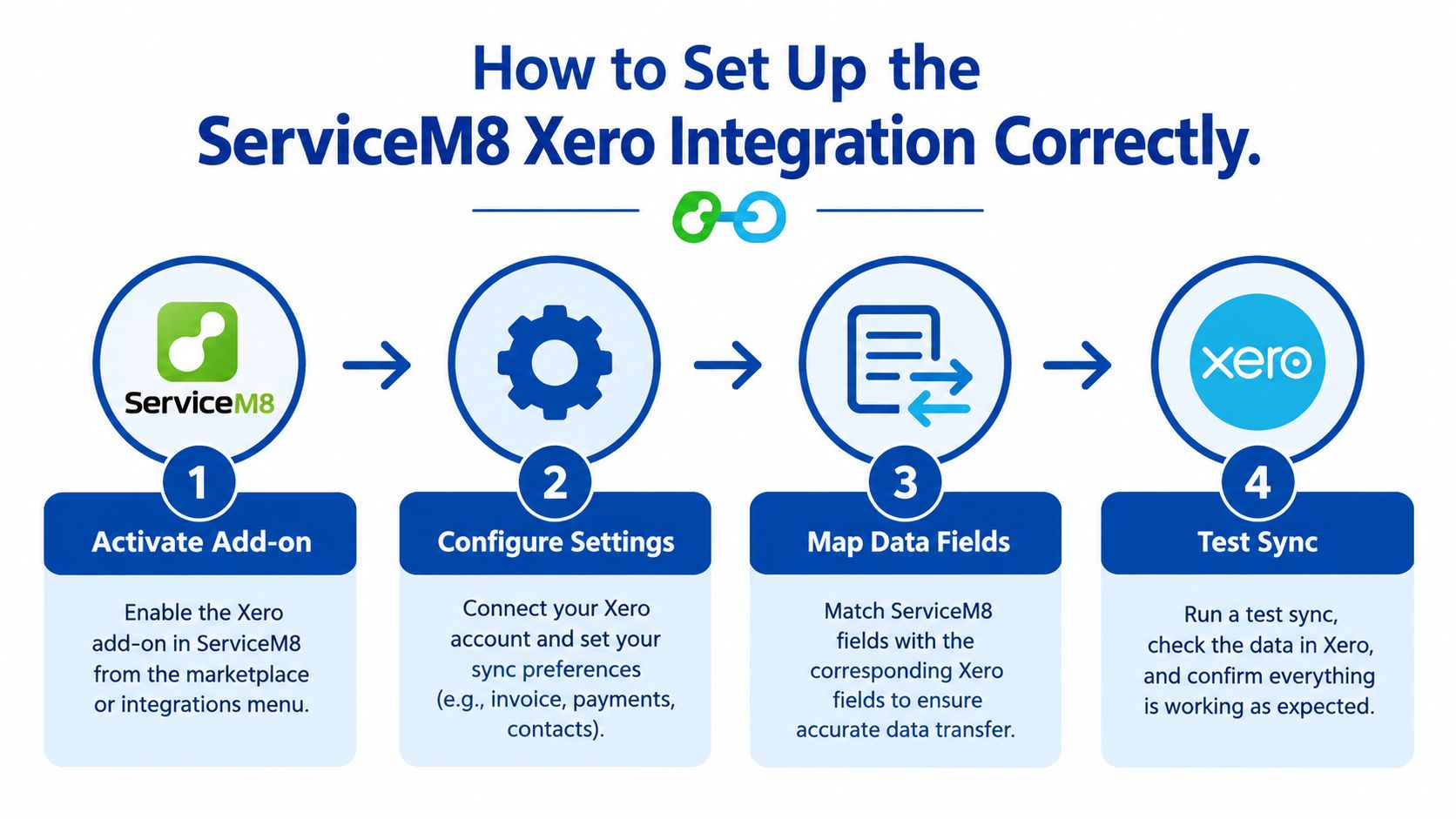 A four-step infographic explaining how to set up the ServiceM8 Xero integration for business accounting.