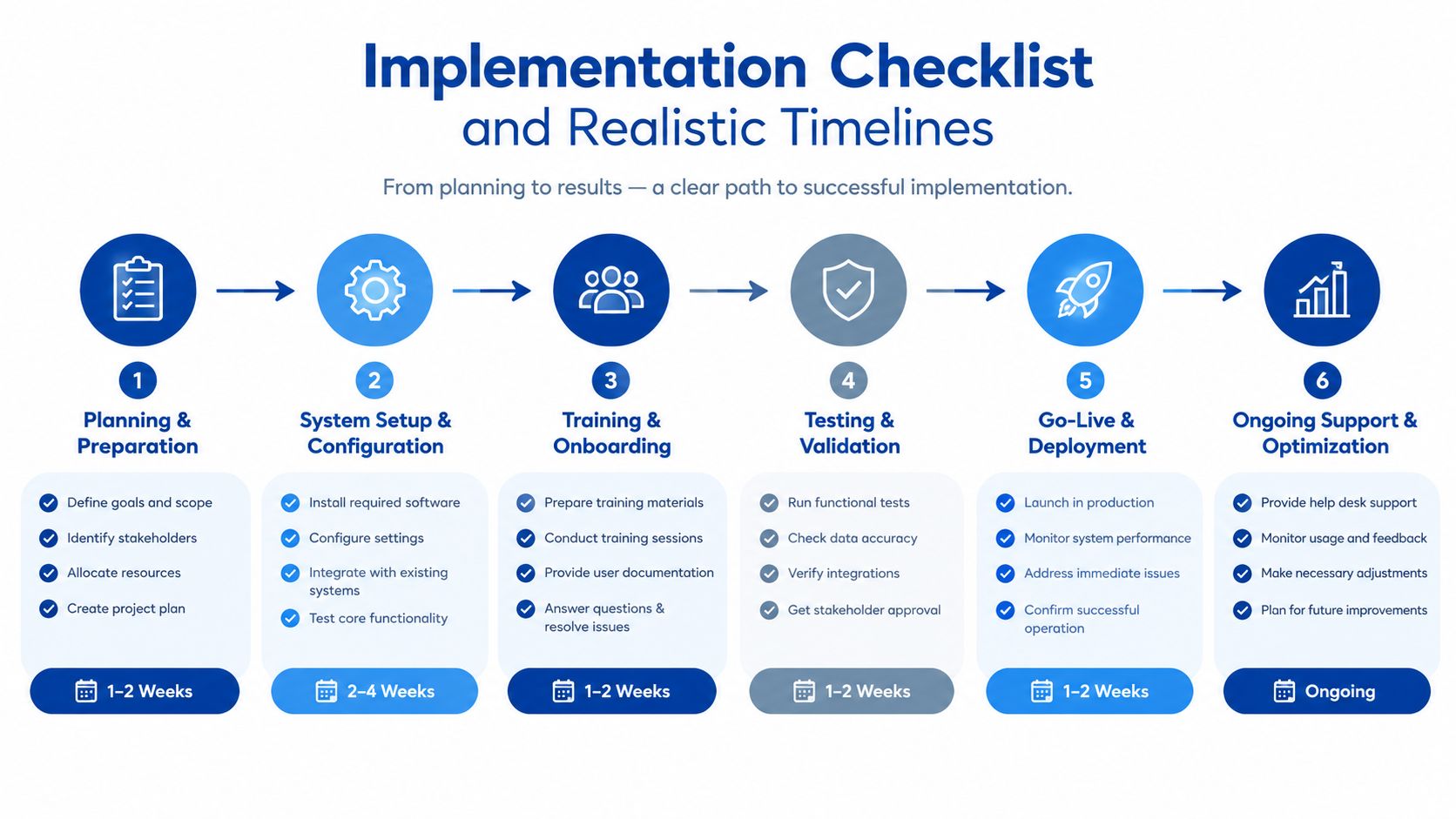 A six-step implementation checklist and timeline infographic illustrating the process from planning to ongoing optimization.