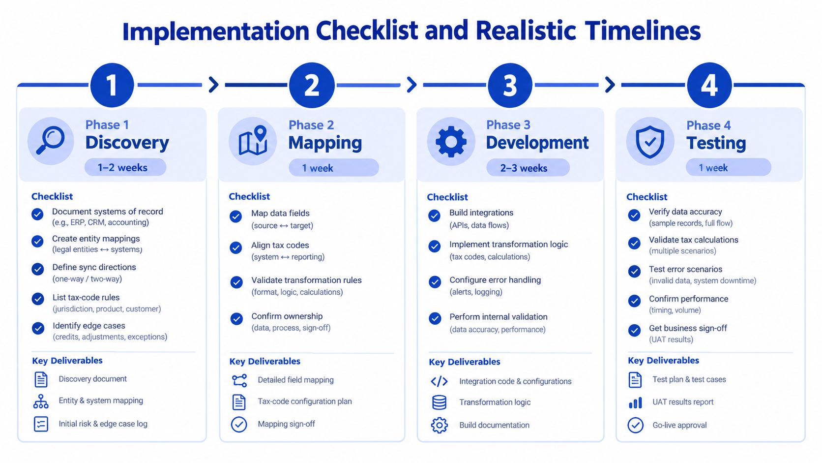 A four-phase implementation checklist for system integrations including discovery, mapping, development, and testing timelines.