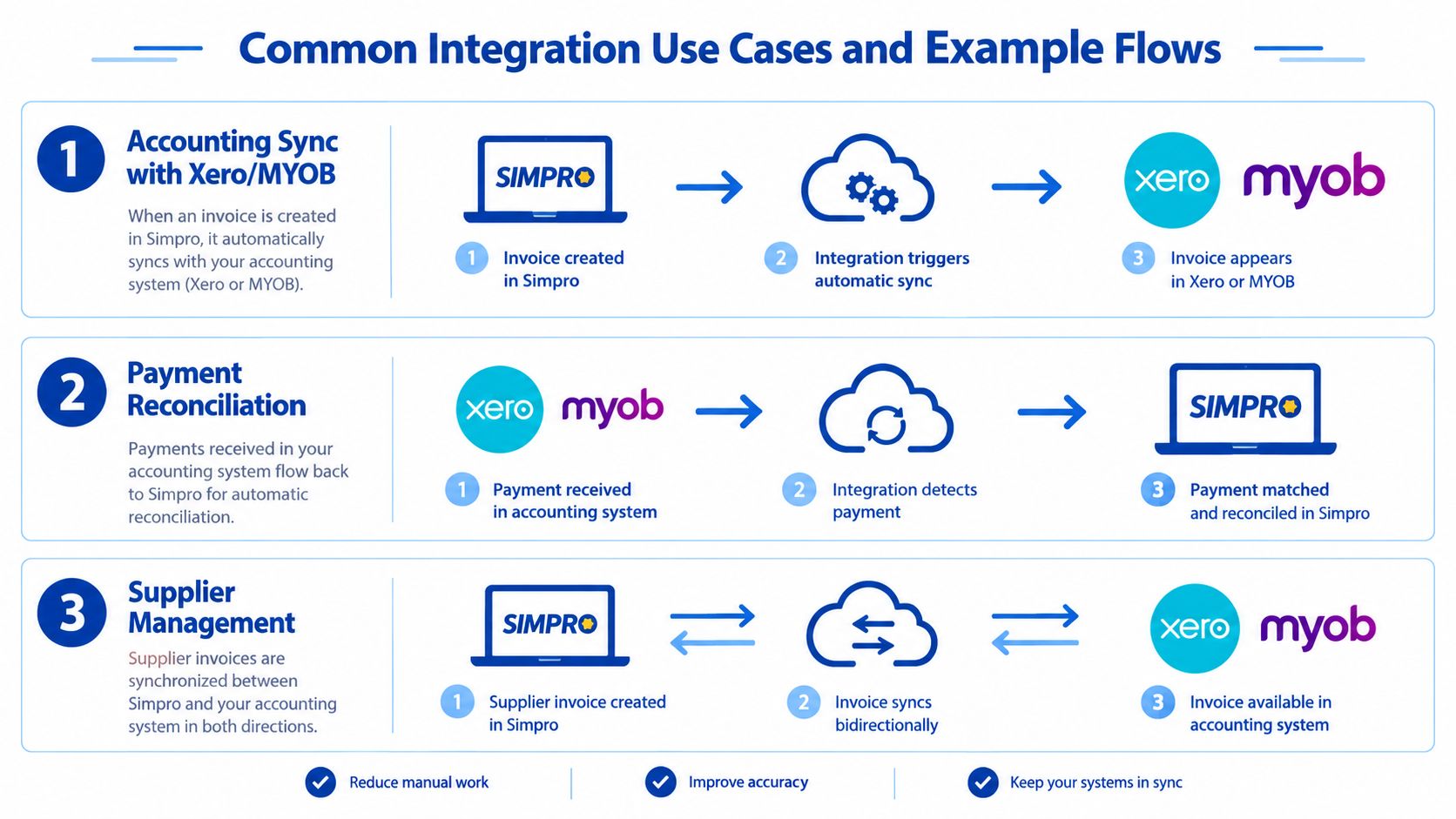 A diagram illustrating three common integration workflows between Simpro software and Xero or MYOB accounting platforms.