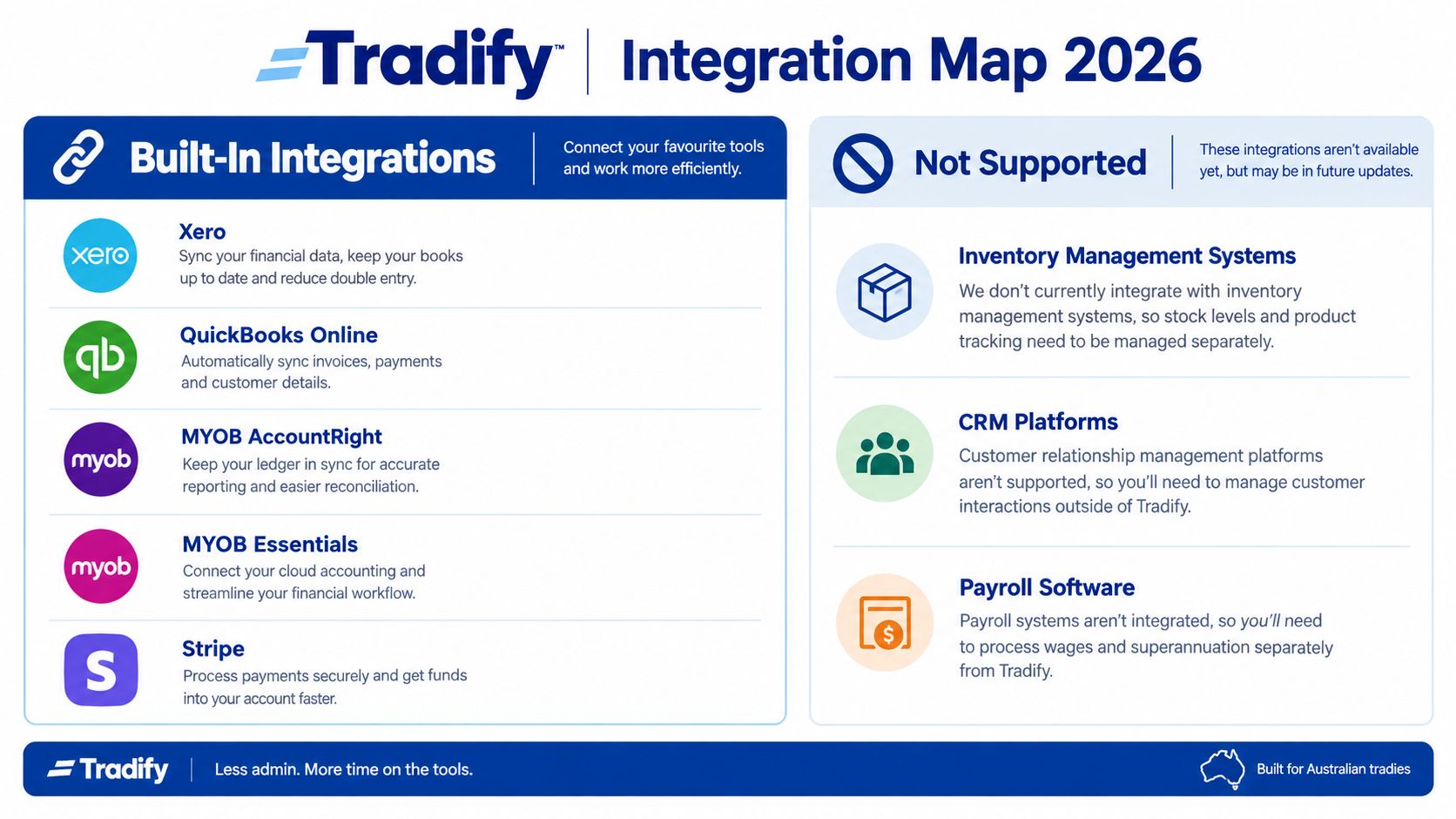 Tradify Integration Map 2026 showing supported accounting tools and currently unsupported platforms for inventory, CRM, and payroll.