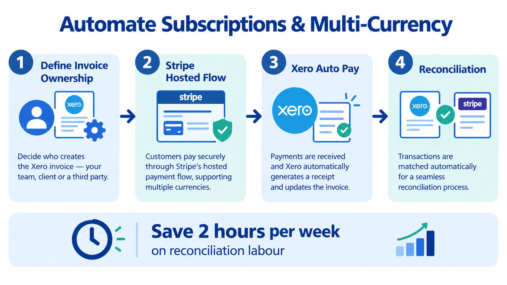 A four-step infographic illustrating how to automate subscription payments and multi-currency reconciliation using Xero and Stripe integration.