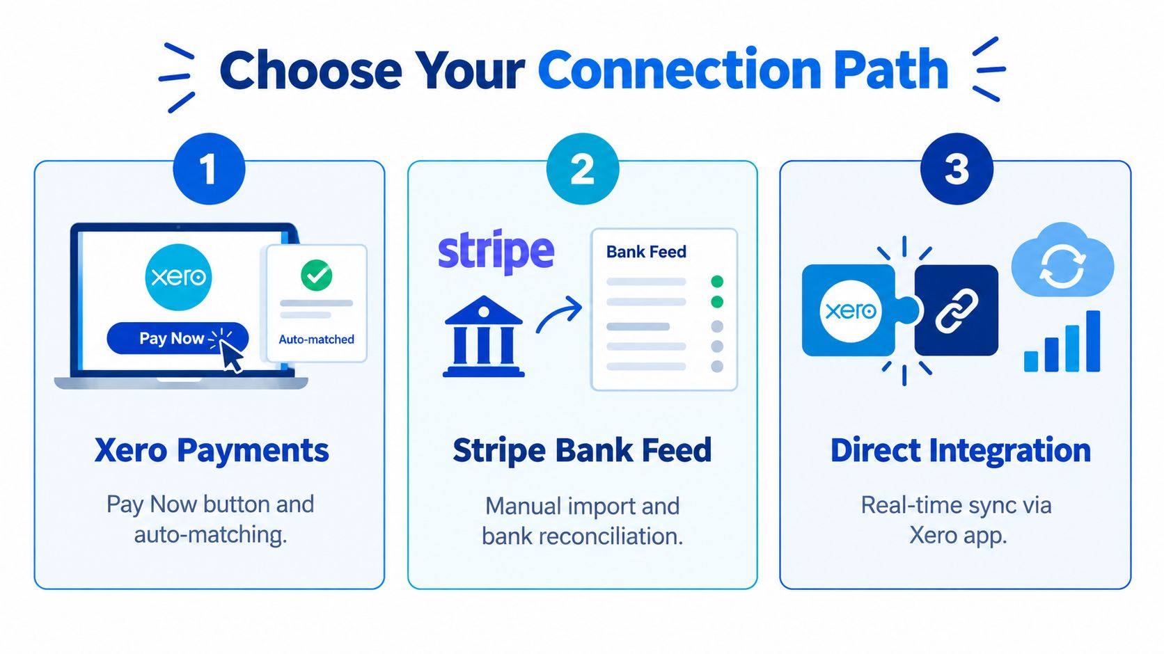 A graphic showing three connection paths between Xero and Stripe for financial synchronization and payment management.
