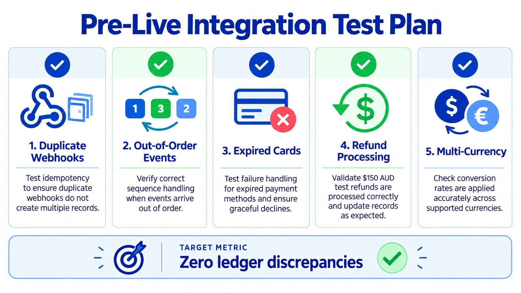 A diagram outlining five key steps for a pre-live integration test plan for payment systems.